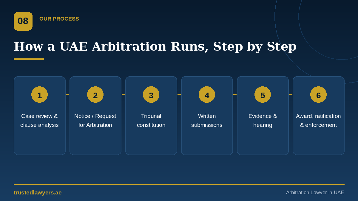 UAE arbitration process step by step from case review to enforcement