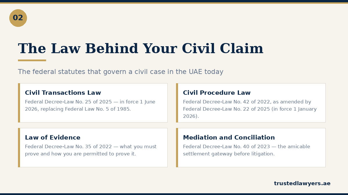 UAE civil law framework 2026: Civil Transactions Law and Civil Procedure Law
