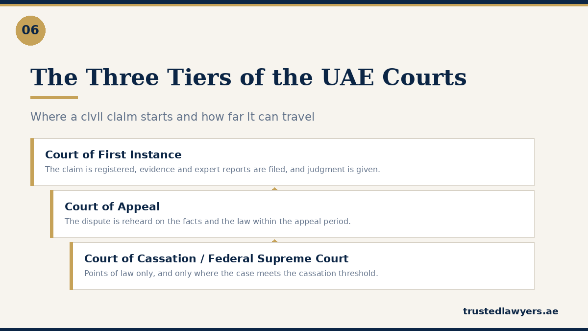 UAE civil court structure: First Instance, Appeal and Cassation