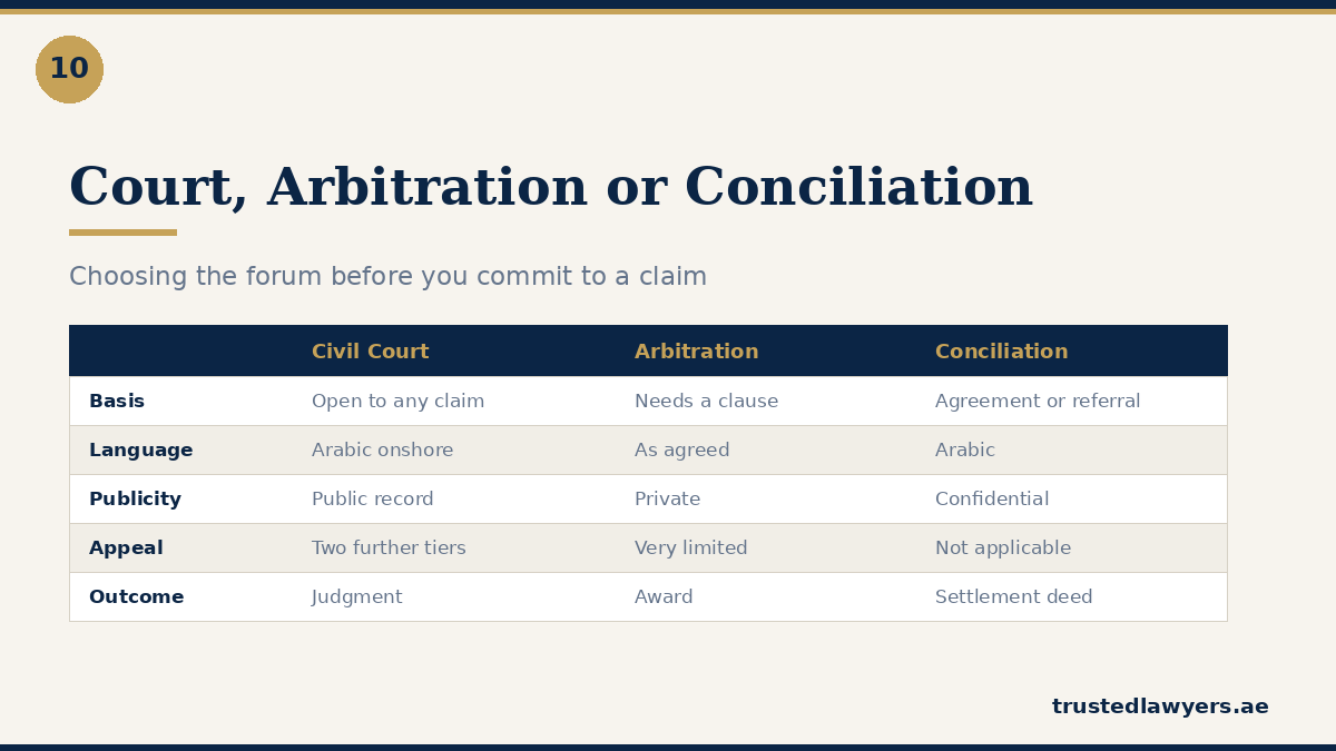 Civil litigation compared with arbitration and conciliation in the UAE