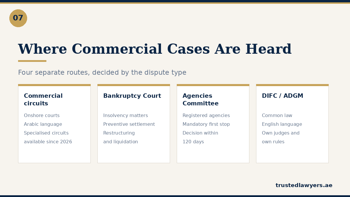Commercial court forums in the UAE including the Bankruptcy Court and DIFC