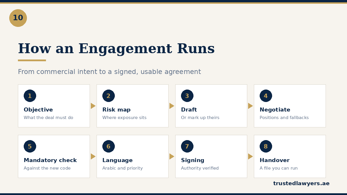 Step by step contract drafting and negotiation process in the UAE