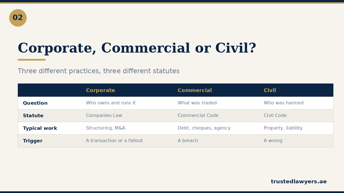 Corporate, commercial and civil practice compared under UAE law