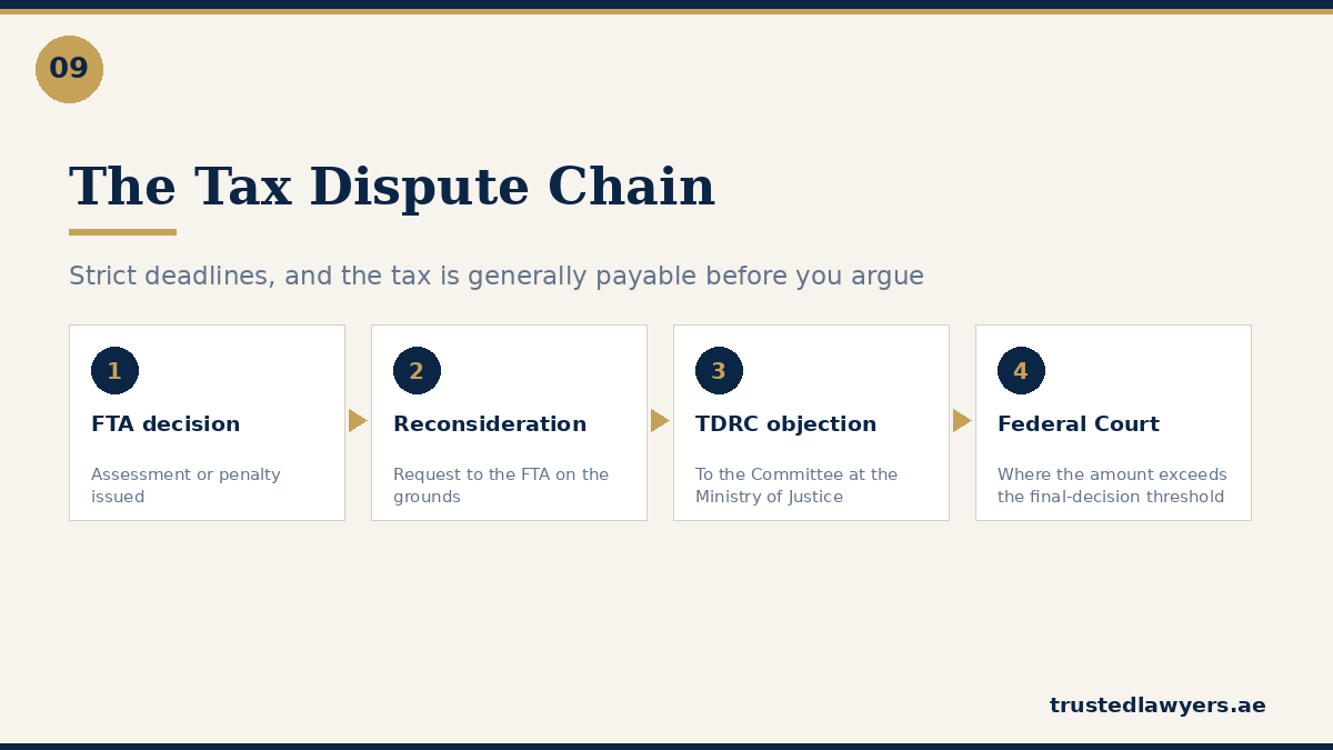 UAE corporate tax dispute process from FTA decision to Federal Court