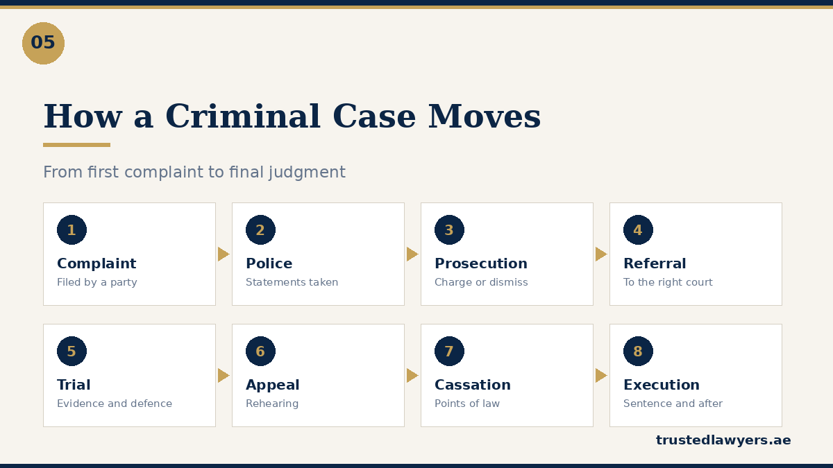UAE criminal case process from complaint to enforcement