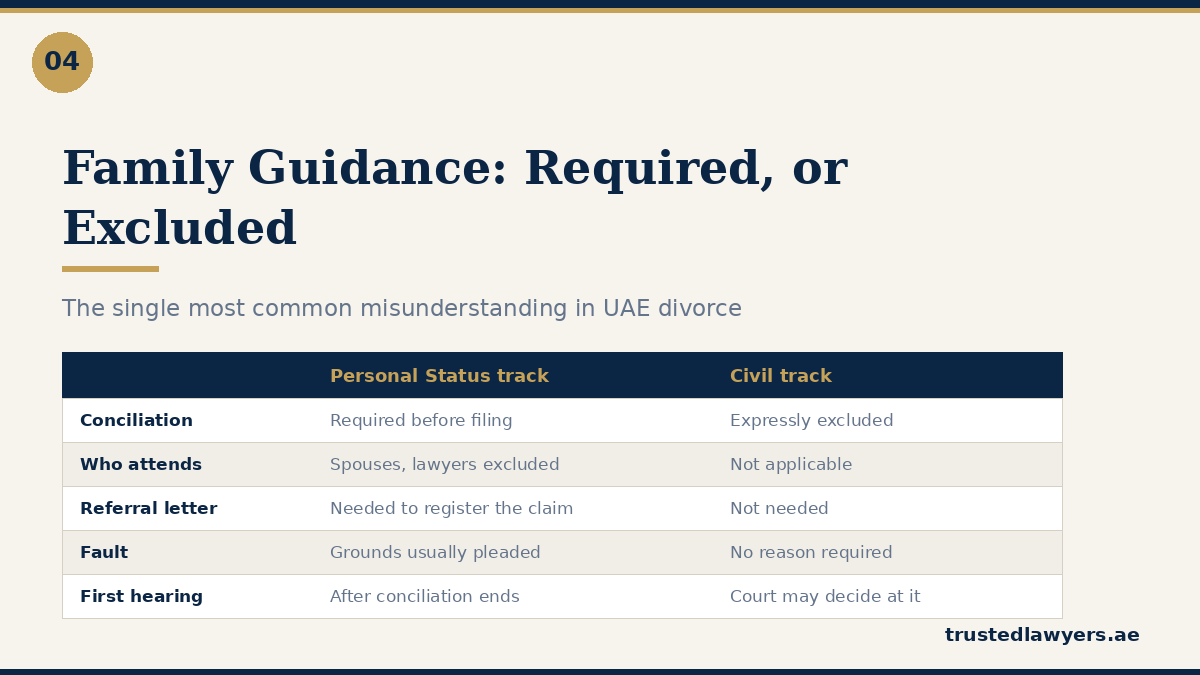 Family Guidance Committee requirements in UAE divorce by legal track