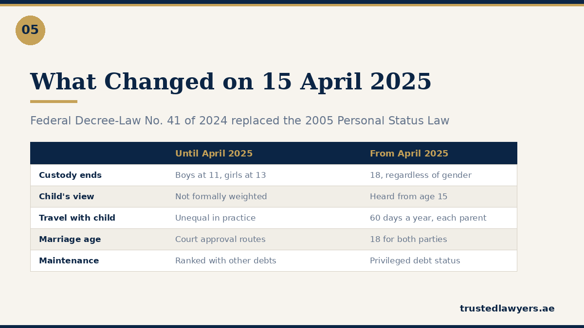 UAE Personal Status Law changes effective 15 April 2025
