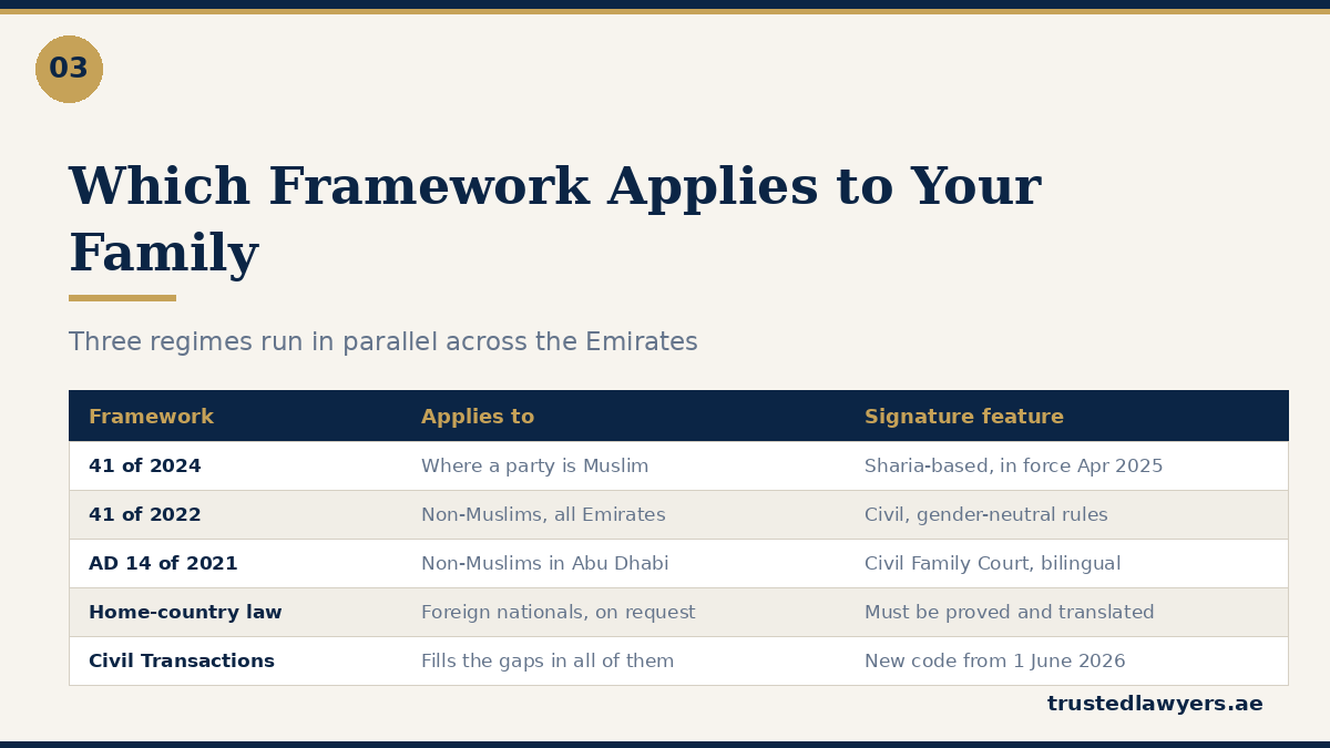The personal status frameworks applying to families in the UAE