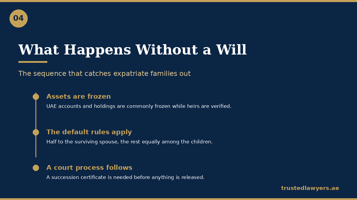 What happens to a UAE estate when there is no registered will