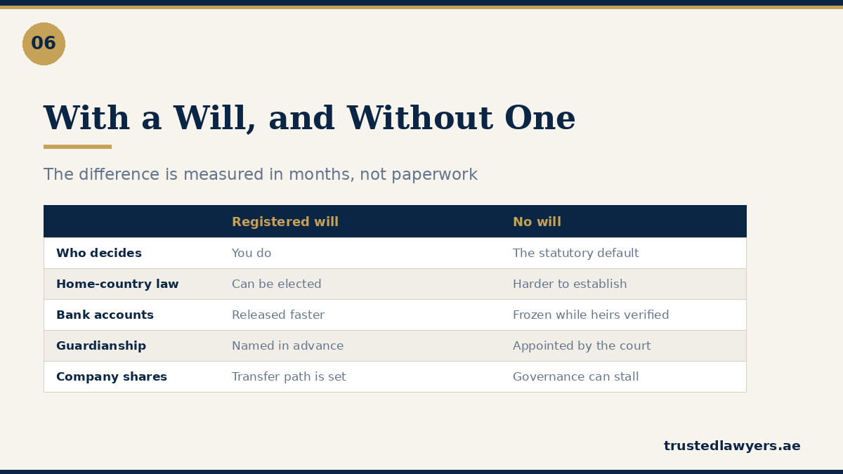 Registered will compared with intestacy in the UAE
