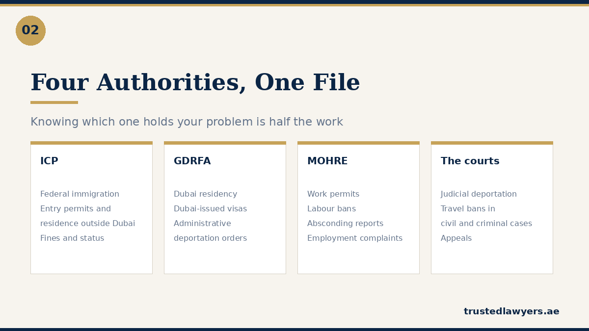UAE immigration authorities: ICP, GDRFA, MOHRE and the courts