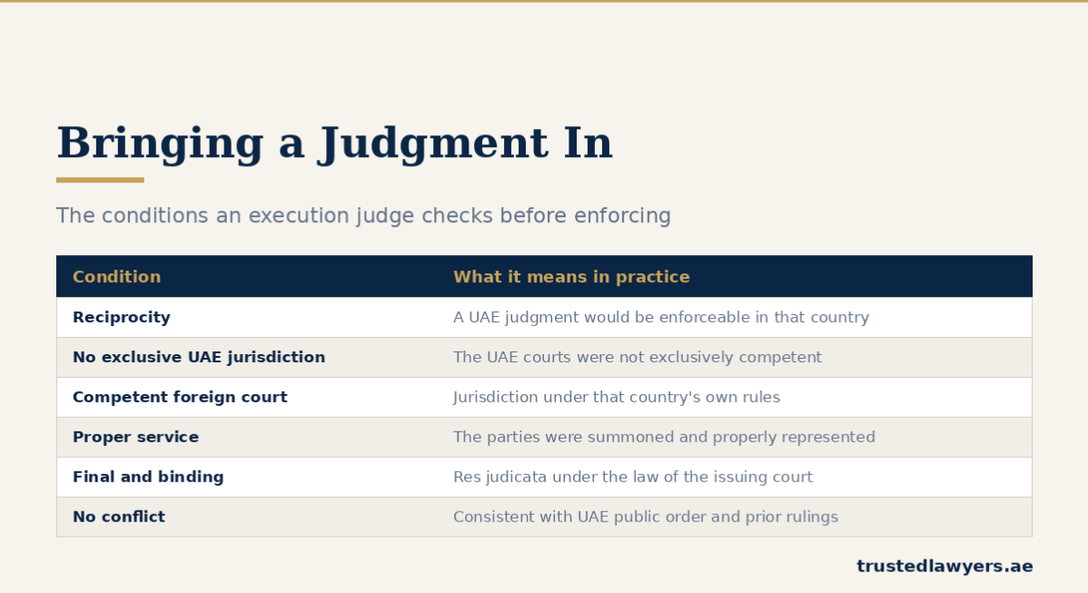 Conditions for enforcing a foreign judgment in the UAE