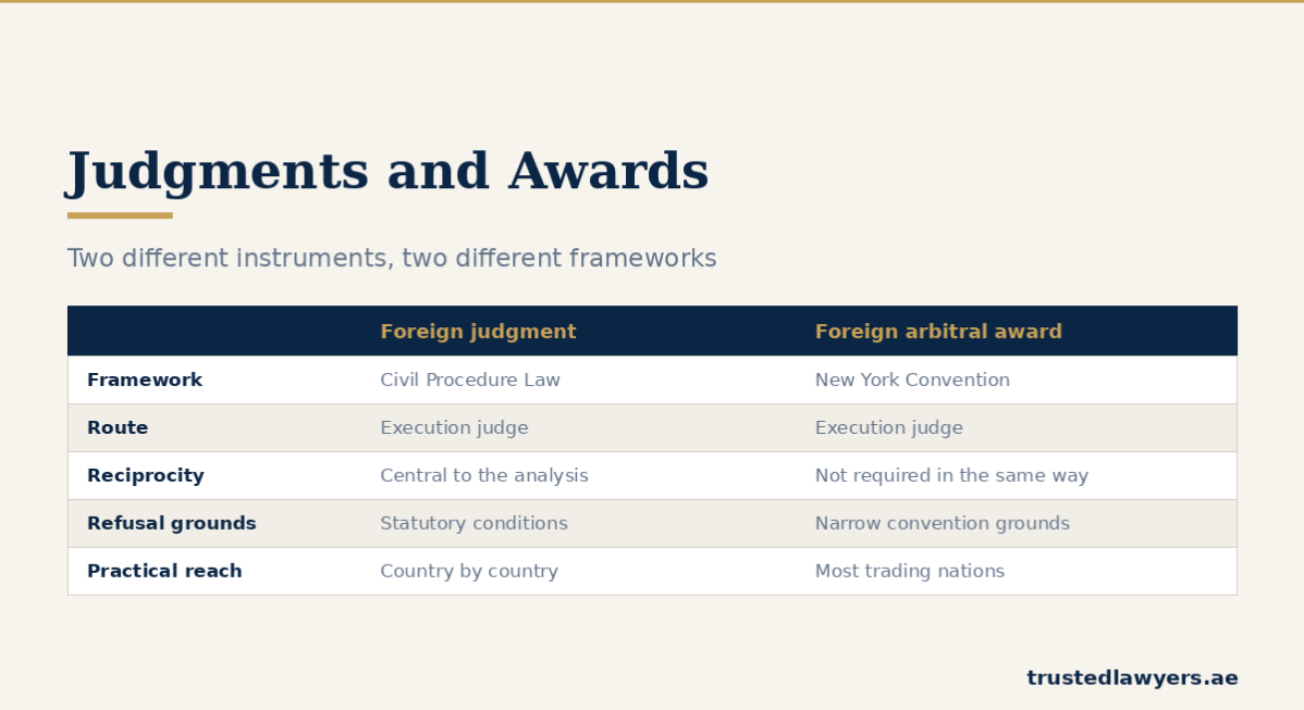 Foreign judgment compared with a foreign arbitral award in the UAE