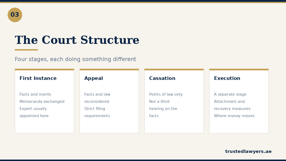 UAE court structure from First Instance to execution