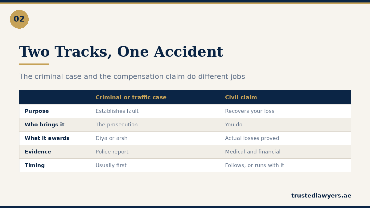 The criminal case and the civil compensation claim in a UAE injury matter
