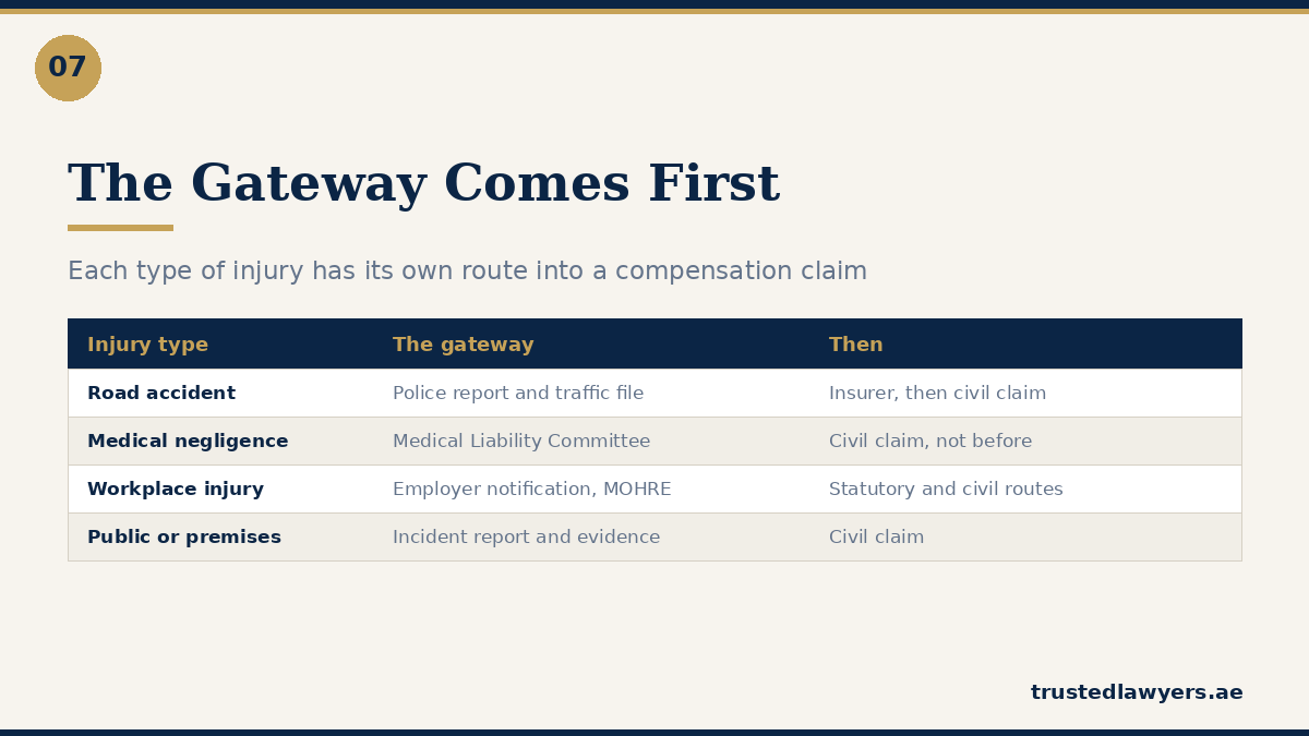 The required first step for each type of injury claim in the UAE