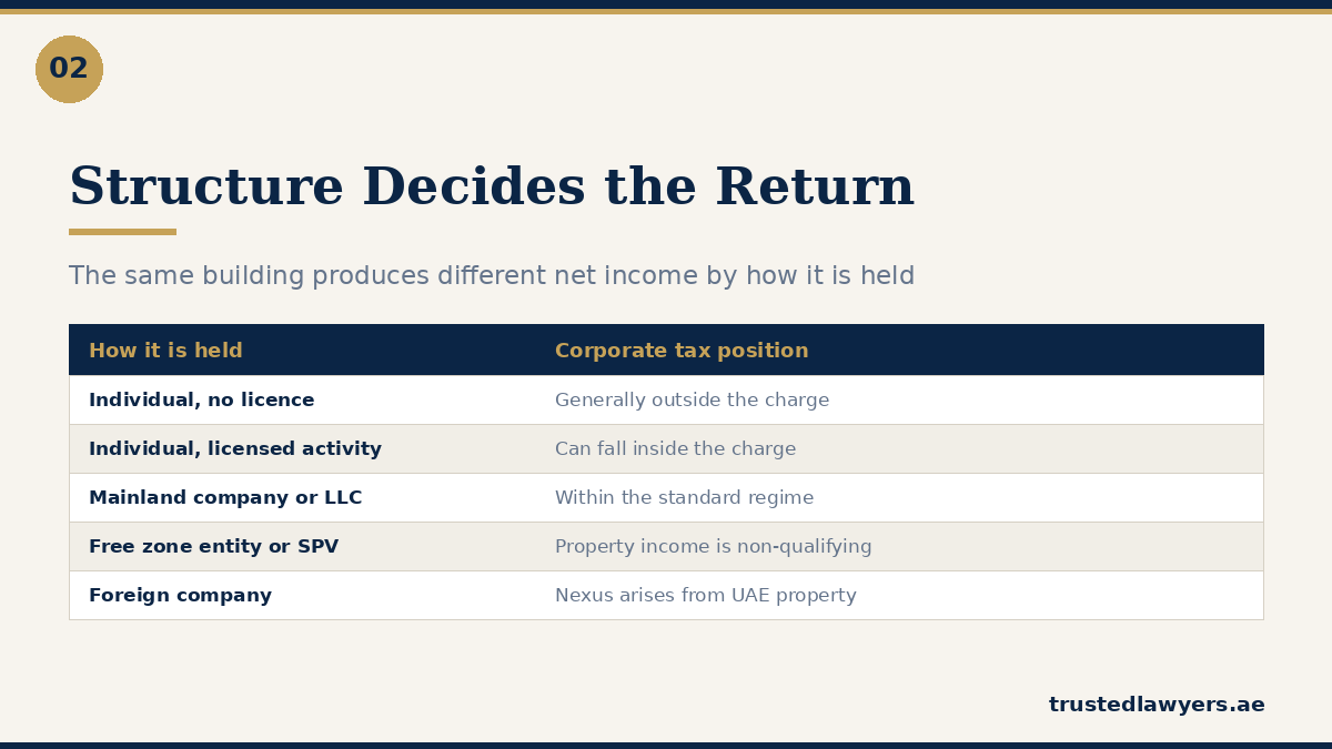 UAE real estate holding structures and their corporate tax position