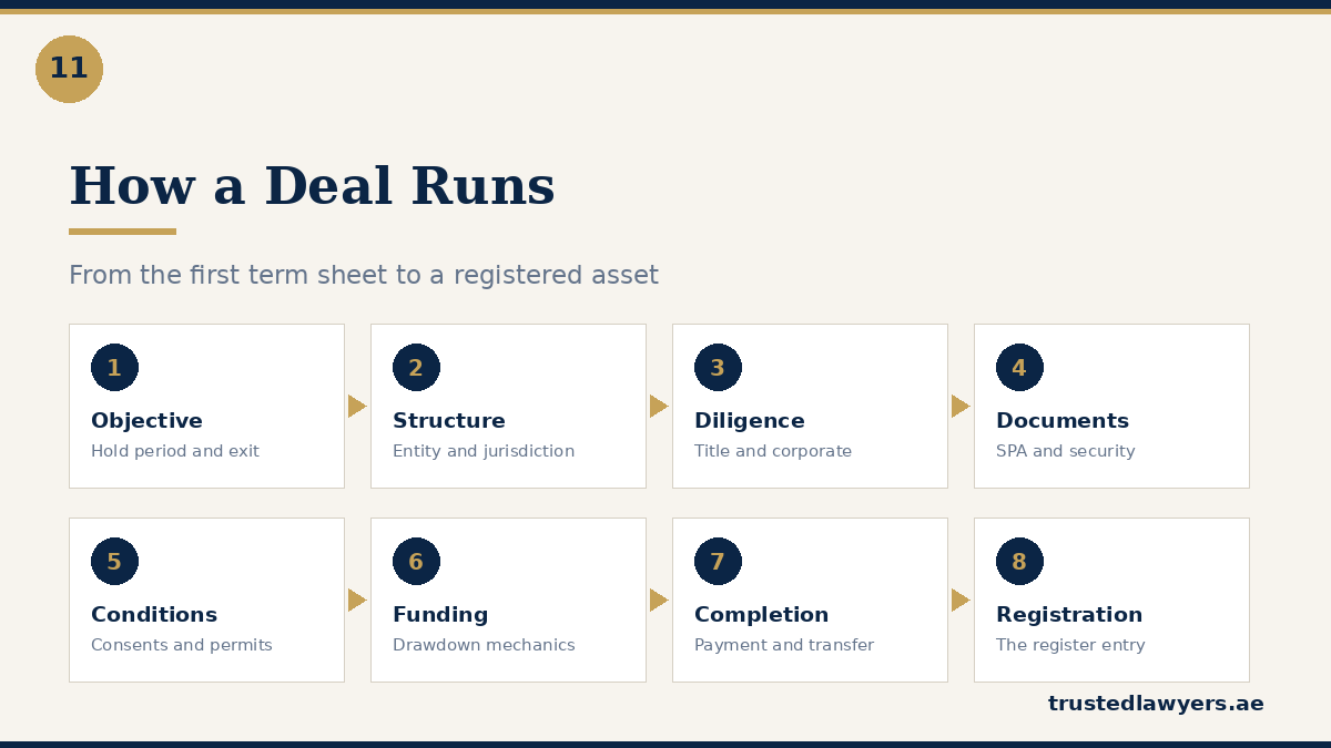Step by step UAE real estate transaction process