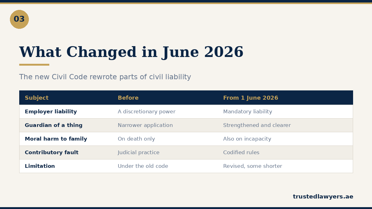UAE civil liability changes under the 2026 Civil Code