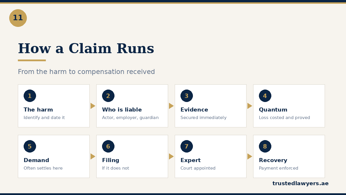 Step by step civil liability claim process in the UAE